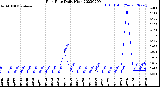 Milwaukee Weather Rain Rate<br>Daily High