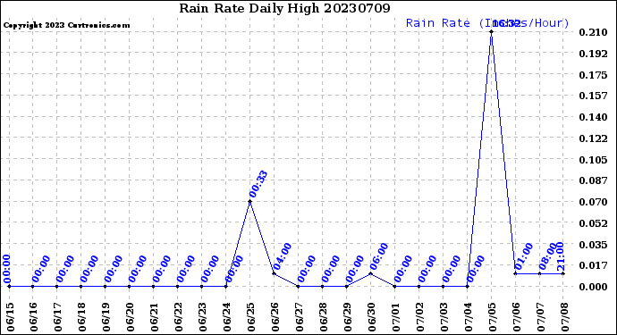 Milwaukee Weather Rain Rate<br>Daily High