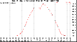 Milwaukee Weather Solar Radiation Average<br>per Hour<br>(24 Hours)