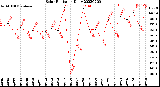 Milwaukee Weather Solar Radiation<br>Daily