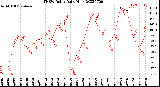 Milwaukee Weather THSW Index<br>Daily High