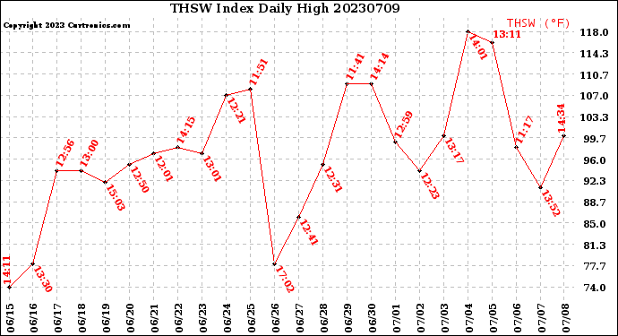 Milwaukee Weather THSW Index<br>Daily High