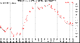 Milwaukee Weather THSW Index<br>per Hour<br>(24 Hours)