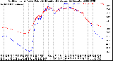 Milwaukee Weather Outdoor Temp / Dew Point<br>by Minute<br>(24 Hours) (Alternate)