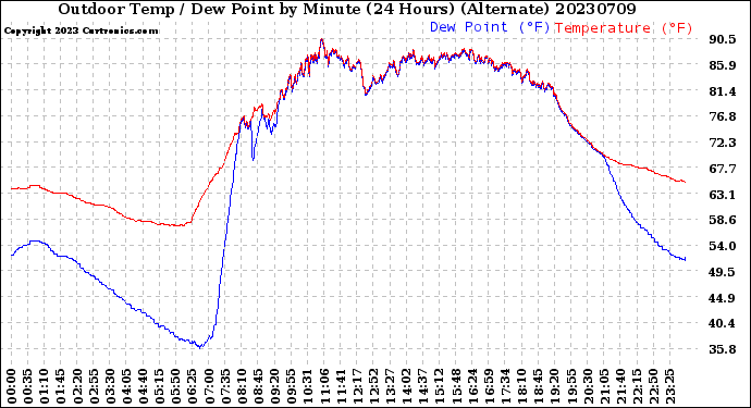 Milwaukee Weather Outdoor Temp / Dew Point<br>by Minute<br>(24 Hours) (Alternate)