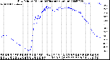 Milwaukee Weather Dew Point<br>by Minute<br>(24 Hours) (Alternate)