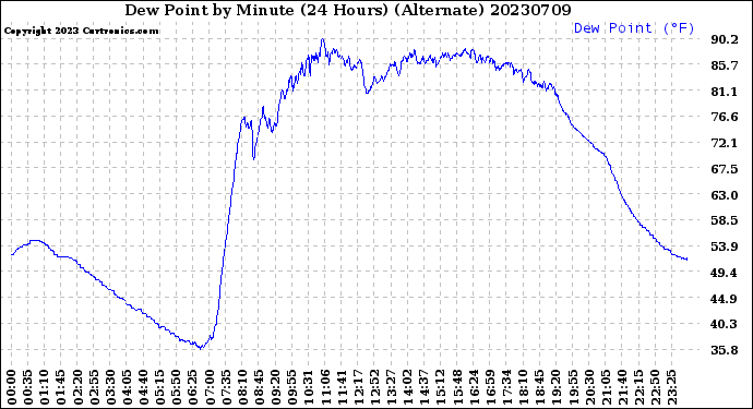 Milwaukee Weather Dew Point<br>by Minute<br>(24 Hours) (Alternate)