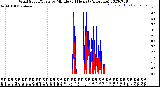 Milwaukee Weather Wind Speed/Gusts<br>by Minute<br>(24 Hours) (Alternate)