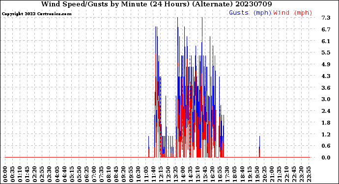 Milwaukee Weather Wind Speed/Gusts<br>by Minute<br>(24 Hours) (Alternate)