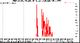 Milwaukee Weather Wind Speed<br>by Minute<br>(24 Hours) (Alternate)