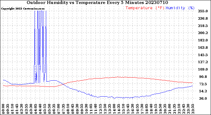 Milwaukee Weather Outdoor Humidity<br>vs Temperature<br>Every 5 Minutes