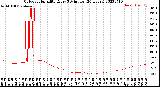 Milwaukee Weather Outdoor Humidity<br>Every 5 Minutes<br>(24 Hours)