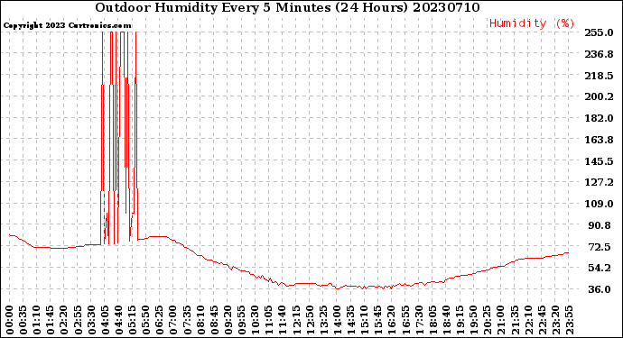 Milwaukee Weather Outdoor Humidity<br>Every 5 Minutes<br>(24 Hours)