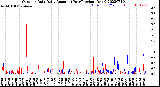 Milwaukee Weather Outdoor Rain<br>Daily Amount<br>(Past/Previous Year)