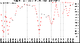 Milwaukee Weather Solar Radiation<br>Avg per Day W/m2/minute