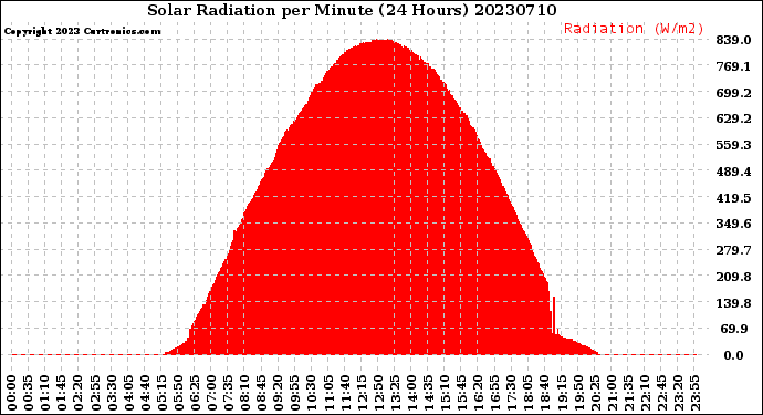 Milwaukee Weather Solar Radiation<br>per Minute<br>(24 Hours)