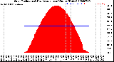 Milwaukee Weather Solar Radiation<br>& Day Average<br>per Minute<br>(Today)