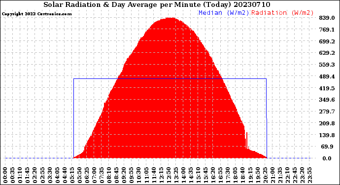 Milwaukee Weather Solar Radiation<br>& Day Average<br>per Minute<br>(Today)