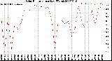 Milwaukee Weather Solar Radiation<br>per Day KW/m2