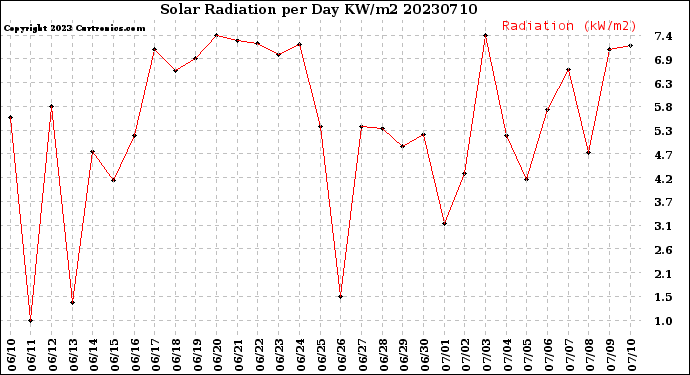 Milwaukee Weather Solar Radiation<br>per Day KW/m2