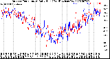 Milwaukee Weather Outdoor Temperature<br>Daily High<br>(Past/Previous Year)