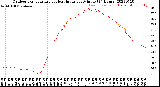 Milwaukee Weather Outdoor Temperature<br>vs Heat Index<br>per Minute<br>(24 Hours)