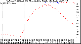 Milwaukee Weather Outdoor Temperature<br>vs Wind Chill<br>per Minute<br>(24 Hours)