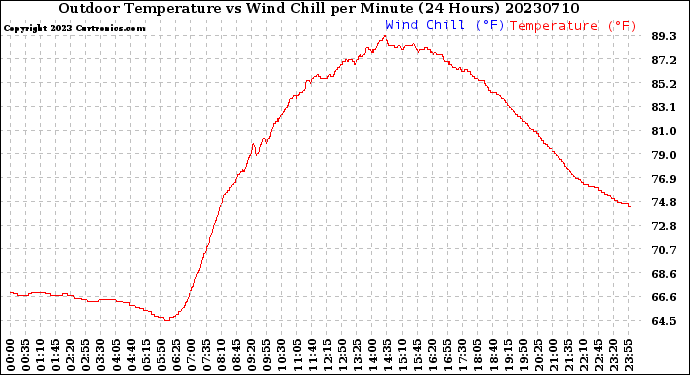 Milwaukee Weather Outdoor Temperature<br>vs Wind Chill<br>per Minute<br>(24 Hours)