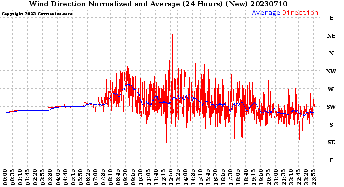 Milwaukee Weather Wind Direction<br>Normalized and Average<br>(24 Hours) (New)