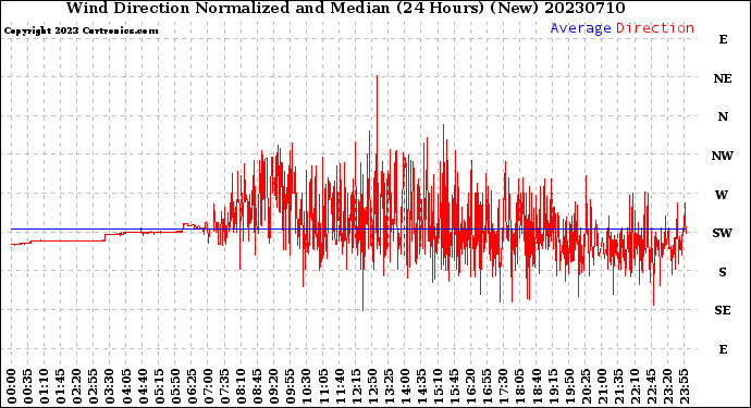 Milwaukee Weather Wind Direction<br>Normalized and Median<br>(24 Hours) (New)