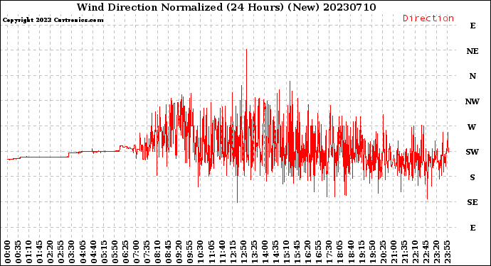 Milwaukee Weather Wind Direction<br>Normalized<br>(24 Hours) (New)