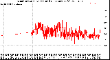 Milwaukee Weather Wind Direction<br>Normalized<br>(24 Hours) (Old)