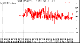 Milwaukee Weather Wind Direction<br>(24 Hours) (Raw)