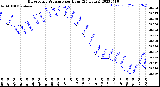 Milwaukee Weather Barometric Pressure<br>per Hour<br>(24 Hours)