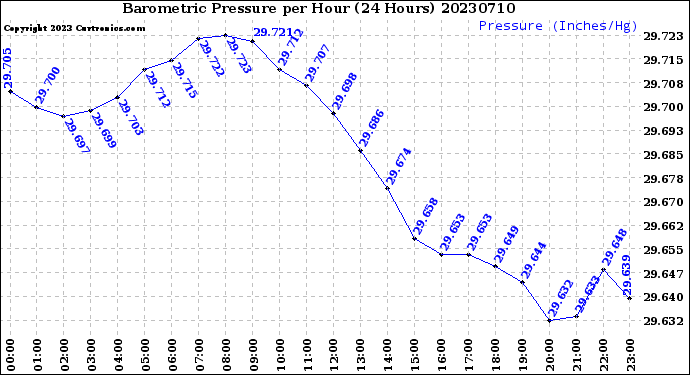 Milwaukee Weather Barometric Pressure<br>per Hour<br>(24 Hours)