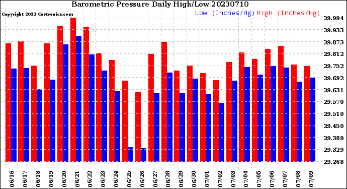 Milwaukee Weather Barometric Pressure<br>Daily High/Low