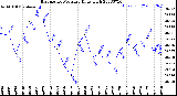 Milwaukee Weather Barometric Pressure<br>Daily High