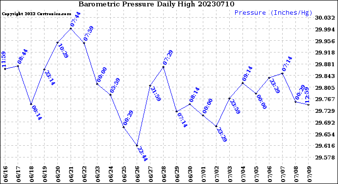 Milwaukee Weather Barometric Pressure<br>Daily High