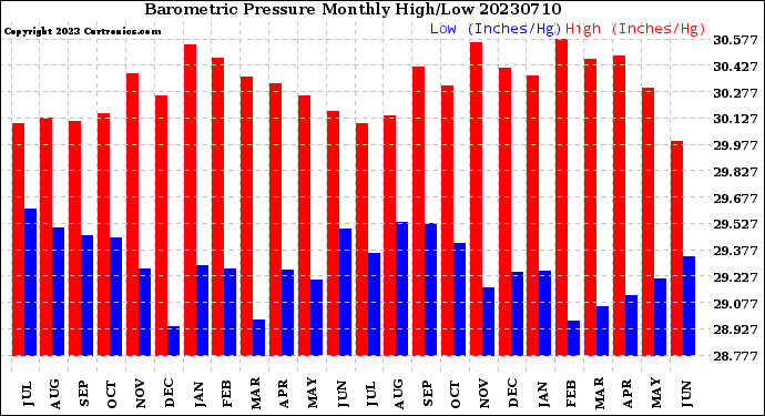 Milwaukee Weather Barometric Pressure<br>Monthly High/Low