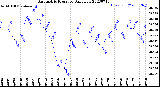 Milwaukee Weather Barometric Pressure<br>Daily Low