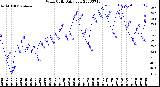 Milwaukee Weather Wind Chill<br>Daily Low