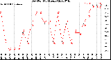 Milwaukee Weather Dew Point<br>(24 Hours)