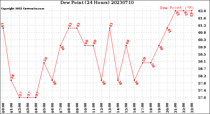 Milwaukee Weather Dew Point<br>(24 Hours)