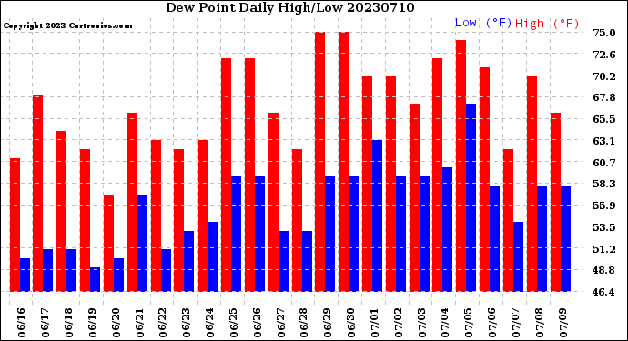 Milwaukee Weather Dew Point<br>Daily High/Low