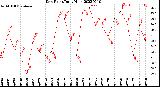 Milwaukee Weather Dew Point<br>Daily High