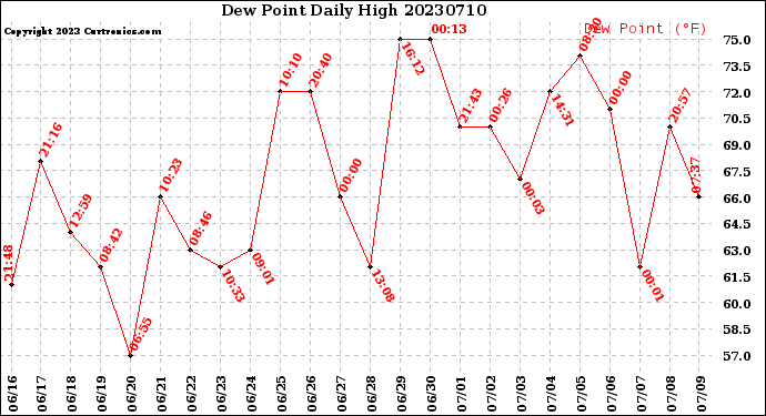 Milwaukee Weather Dew Point<br>Daily High