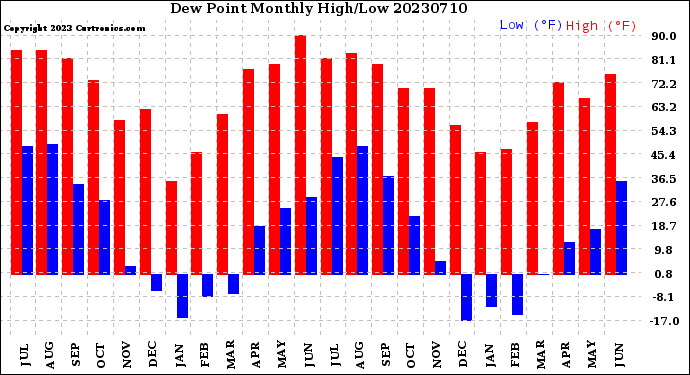 Milwaukee Weather Dew Point<br>Monthly High/Low