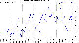 Milwaukee Weather Dew Point<br>Daily Low