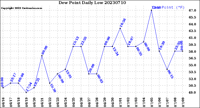 Milwaukee Weather Dew Point<br>Daily Low