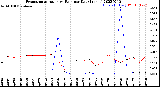 Milwaukee Weather Evapotranspiration<br>vs Rain per Day<br>(Inches)